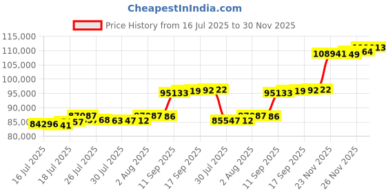 flipkart.com aspect bullion & refinery AGC8GMINV995 24 (995) K 8 g Gold Coin aspect bullion & refinery Price History Graph from 16 Jul 2025 to 30 Nov 2025