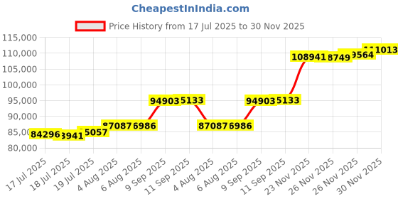 flipkart.com aspect bullion & refinery AGC8GMPLAIN995 24 (995) K 8 g Gold Coin aspect bullion & refinery Price History Graph from 17 Jul 2025 to 30 Nov 2025