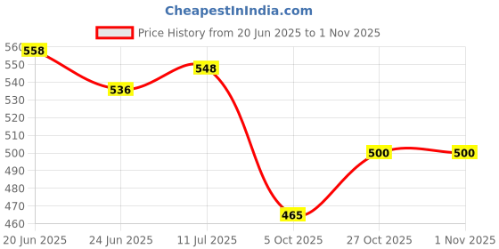 flipkart.com fizo AGE 12 TO 16 GABBAR PVC / PLASTIC/ FIBER SCOOP BAT WITH 1 STUMP SET 2 TENNISBALL Cricket Kit fizo Price History Graph from 20 Jun 2025 to 31 Oct 2025