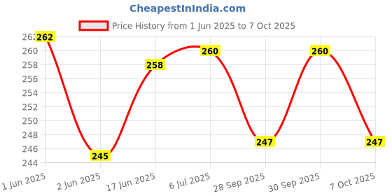 flipkart.com age care 1 Set of Invisible Artifact Nose Up Lifting Shaping Clip - 3 Size No Pain Clipper Shaper Beauty Tool - Nose clip in shapers. Nose Shaper age care Price History Graph from 1 Jun 2025 to 7 Oct 2025