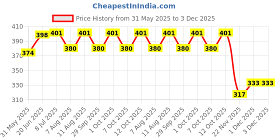 flipkart.com age care 25Pcs Anti Snore Well Strips Breathe Easy Stop Snoring Nasal Strips Sleeping care treatment of nasal congestion strip Patch Anti-snoring Device age care Price History Graph from 31 May 2025 to 3 Dec 2025