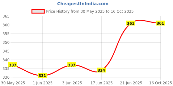 flipkart.com age care NOSE CLIP up shaping shaper nose clip nose lifter invisible nose nose straighter (1 blue nose,pink nose and 3 pair of invisible nose) Nose Shaper age care Price History Graph from 30 May 2025 to 16 Oct 2025
