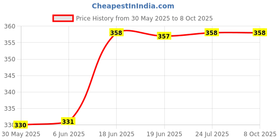 flipkart.com age care Nose Clipper Correction Lifting Shaping Silicone nose up Clip +Magic Nose Up Lifting Shaping Bridge Nose Corrector Nose Shaper age care Price History Graph from 30 May 2025 to 8 Oct 2025