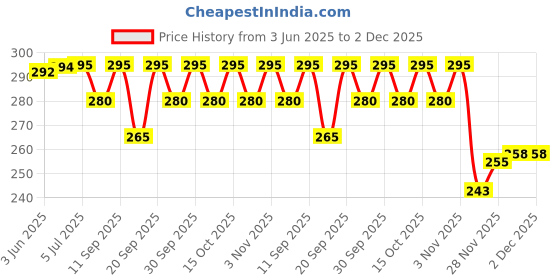 flipkart.com age care Nose Up Lifting Shaping Bridge Nose Corrector + Nose Up Clip Shaping Lifting Bridge Straightening Beauty Tools Nose Shaper age care Price History Graph from 3 Jun 2025 to 2 Dec 2025