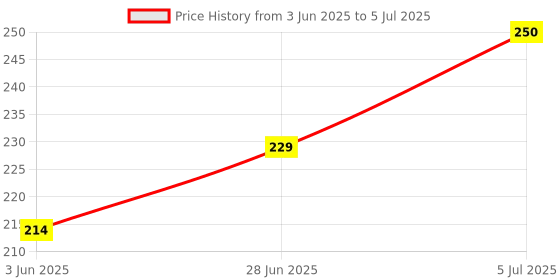 flipkart.com maliao Age Defying Color Intense Foundation-04 Foundation maliao Price History Graph from 3 Jun 2025 to 5 Jul 2025