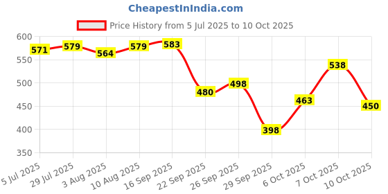 flipkart.com mitchell usa AGE-LESS Under Eye Serum For Dark Circles - Lineless Eye Complex mitchell usa Price History Graph from 5 Jul 2025 to 9 Oct 2025