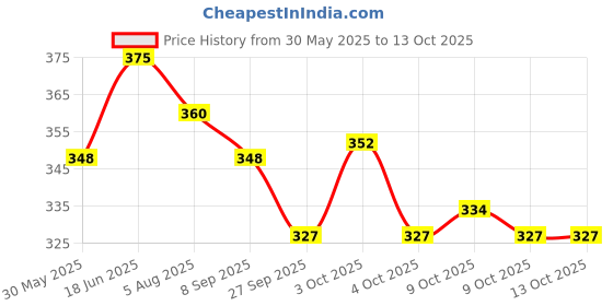 flipkart.com frank Age of the Dinosaurs Jigsaw Puzzle for Kids and Adults frank Price History Graph from 30 May 2025 to 12 Oct 2025
