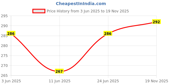 flipkart.com age18 Pack of 3 Women Full Coverage Lightly Padded Bra age18 Price History Graph from 3 Jun 2025 to 19 Nov 2025