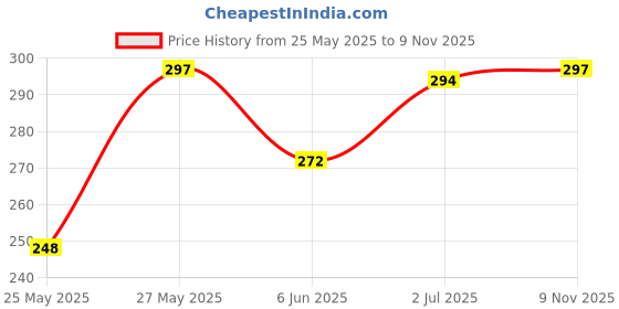 flipkart.com age18 Pack of 3 Women Full Coverage Non Padded Bra age18 Price History Graph from 25 May 2025 to 9 Nov 2025