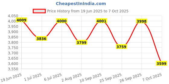 flipkart.com AGEasy Automatic Arm Blood Pressure Monitor with Adjustable Cuff Compact & Portable Bp Monitor Price History Graph from 19 Jun 2025 to 6 Oct 2025