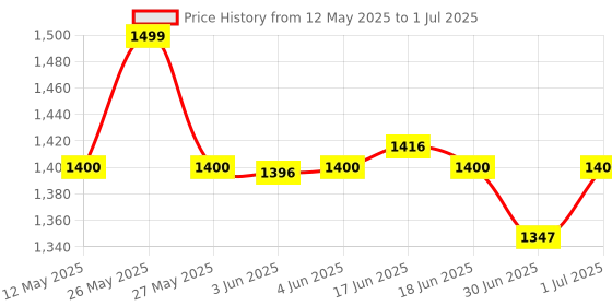 flipkart.com AGEasy Automatic BP Monitor Smart Talkback Technology ,Large Display & High Accuracy Bp Monitor Price History Graph from 12 May 2025 to 1 Jul 2025