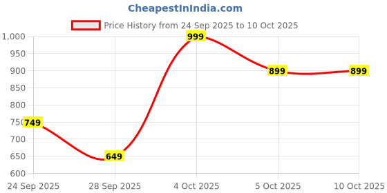 flipkart.com AGEasy Automatic Digital Blood Pressure Machine 5V USB Type C / Battery powered , One touch Bp Monitor Price History Graph from 24 Sep 2025 to 9 Oct 2025