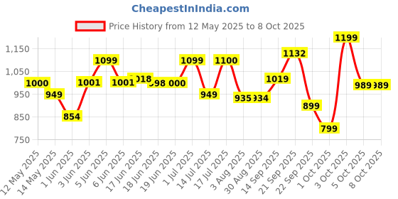 flipkart.com AGEasy Automatic Digital Blood Pressure Machine USB Type C / Battery powered Bp Monitor Price History Graph from 12 May 2025 to 8 Oct 2025