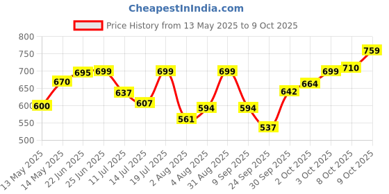 flipkart.com ageasy Cervical Pillow Memory Foam Solid Orthopaedic Pillow Pack of 1 ageasy Price History Graph from 13 May 2025 to 9 Oct 2025