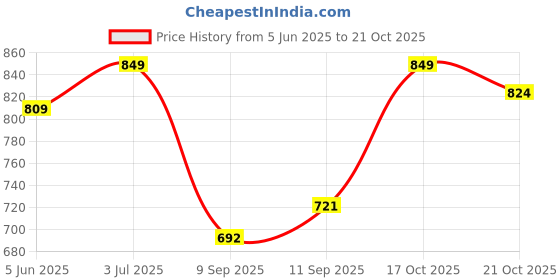 flipkart.com ageasy Comfort Contoured LS Belt for Men and Women (Lumbar Support Belt) w/ Gel Padding Back / Lumbar Support ageasy Price History Graph from 5 Jun 2025 to 21 Oct 2025