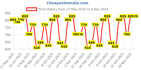 flipkart.com ageasy Comfort Lumbo Sacral Back Support Belt (Lumbar Support Belt) with Gel Padding Back / Lumbar Support ageasy Price History Graph from 17 May 2025 to 4 Dec 2025
