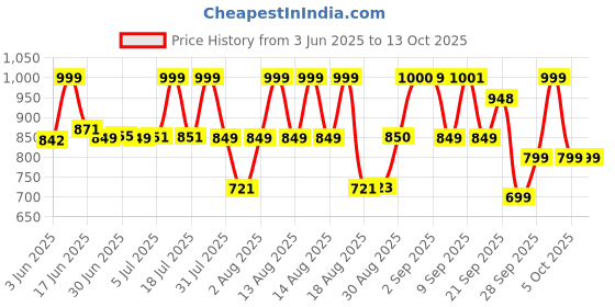 flipkart.com AGEasy Compact & Low Sound Compressor Machine Kit with Mouth Piece, Child & Adult Mask Nebulizer Price History Graph from 3 Jun 2025 to 12 Oct 2025