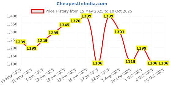 flipkart.com ageasy Foldable Walking Stick ,LED Light & SOS Alarm Walking Stick ageasy Price History Graph from 15 May 2025 to 9 Oct 2025