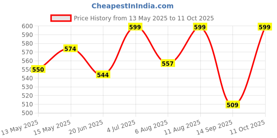 flipkart.com ageasy Foldable Walking Stick|Adjustable, Anti-Slip, Enhanced Stability, Ergonomic Grip Walking Stick ageasy Price History Graph from 13 May 2025 to 11 Oct 2025