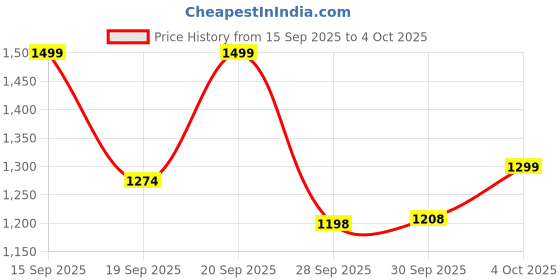 flipkart.com ageasy Four Leg Walking Stick with U-Shaped Soft Foam Handle, Adjustable Height Walking Stick ageasy Price History Graph from 15 Sep 2025 to 4 Oct 2025