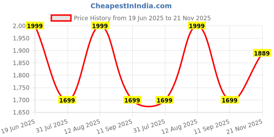 flipkart.com AGEasy HEPA Nebulizer - Compact, Low-Noise Design with Child & Adult Masks - Compressor Nebulizer Price History Graph from 19 Jun 2025 to 21 Nov 2025