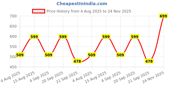 flipkart.com ageasy Insoles for Flat Feet |Rebound Relief Technology for Arch Support Insole ageasy Price History Graph from 4 Aug 2025 to 24 Nov 2025