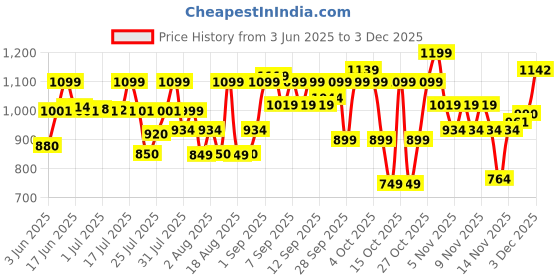 flipkart.com AGEasy Low Sound Compartment Compressor Machine Kit with MouthPiece, Child & Adult Mask Nebulizer Price History Graph from 3 Jun 2025 to 30 Nov 2025