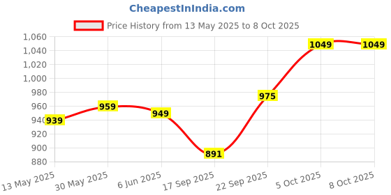 flipkart.com ageasy Lumina Walking Stick with LED torch and adjustable height Walking Stick ageasy Price History Graph from 13 May 2025 to 7 Oct 2025
