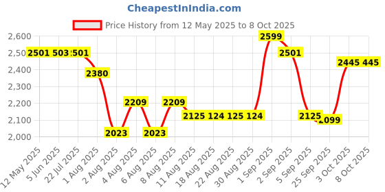 flipkart.com AGEasy Mesh Nebulizer, LED Display, Silent Portable, Includes Masks, Rechargeable Nebulizer Price History Graph from 12 May 2025 to 7 Oct 2025