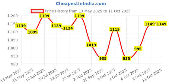 flipkart.com ageasy Orthopedic Back Rest Cushion for Chair &Car Seat, Memory Foam & Premium Air Mesh Back / Lumbar Support ageasy Price History Graph from 13 May 2025 to 10 Oct 2025
