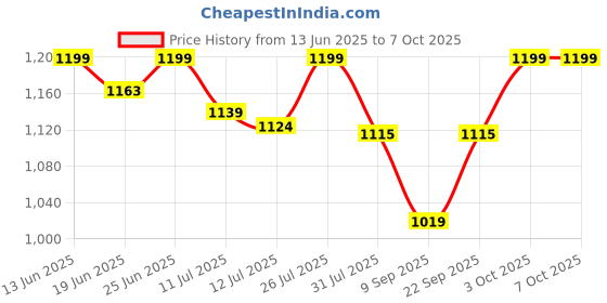 flipkart.com ageasy Orthopedic Coccyx Seat Cushion -Tailbone & Sciatica Pain Relief with Memory Foam Back / Lumbar Support ageasy Price History Graph from 13 Jun 2025 to 7 Oct 2025