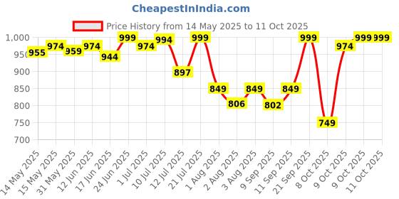 flipkart.com ageasy Orthopedic Toe Straightener Bunion Corrector with Adjustable Rotating Knob ageasy Price History Graph from 14 May 2025 to 9 Oct 2025