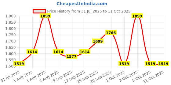 flipkart.com ageasy Orthopedic Toe Straightener Bunion Corrector with Adjustable Rotating Knob ageasy Price History Graph from 31 Jul 2025 to 10 Oct 2025
