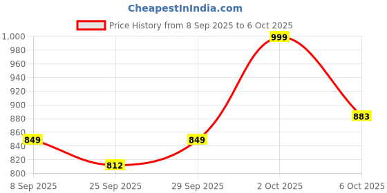 flipkart.com ageasy Pivot Walking Stick with Built-In Torch Adjustable Height (Black) Walking Stick ageasy Price History Graph from 8 Sep 2025 to 6 Oct 2025