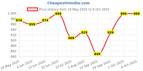 flipkart.com ageasy Pivot Walking Stick with Built-In Torch Adjustable Height for Men & Women Walking Stick ageasy Price History Graph from 19 May 2025 to 7 Oct 2025