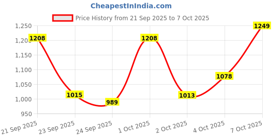 flipkart.com ageasy Spine Pro Belt for Lower Back Pain, Sciatica & Spinal Recovery, Ergonomic Design Back / Lumbar Support ageasy Price History Graph from 21 Sep 2025 to 7 Oct 2025