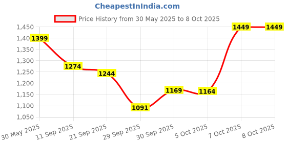 flipkart.com ageasy Spine Pro Max Belt 3 Interchangeable Pads | LS Belt with hot/cold therapy Back / Lumbar Support ageasy Price History Graph from 30 May 2025 to 7 Oct 2025