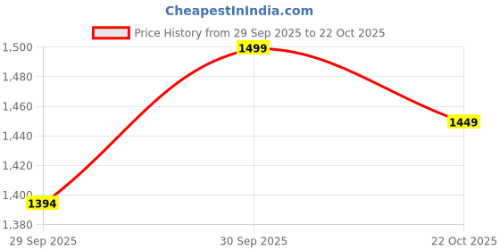 flipkart.com ageasy Spine Pro Max Belt 3 Interchangeable Pads | LS Belt with hot/cold therapy Back / Lumbar Support ageasy Price History Graph from 29 Sep 2025 to 22 Oct 2025