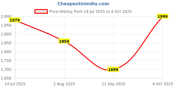 flipkart.com ageasy Walker with Wheels Walking Stick ageasy Price History Graph from 14 Jul 2025 to 4 Oct 2025