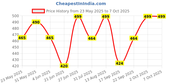 flipkart.com ageasy Walking Stick with Enhanced Stability| Adjustable, Anti-Slip, Ergonomic Grip Walking Stick ageasy Price History Graph from 23 May 2025 to 7 Oct 2025