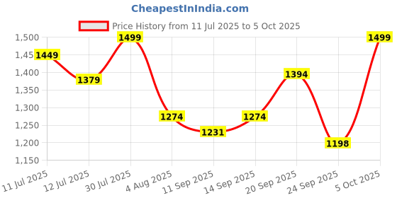 flipkart.com ageasy Wedge Pillow Memory Foam Solid Orthopaedic Pillow Pack of 1 ageasy Price History Graph from 11 Jul 2025 to 5 Oct 2025