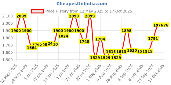 flipkart.com AGEasy Wrist Blood Pressure Machine Automatic Digital BP Machine Type C USB Rechargable 1-year warranty Bp Monitor Price History Graph from 12 May 2025 to 16 Oct 2025