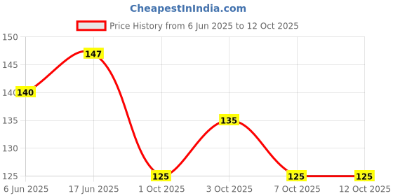 flipkart.com agelast Designer Unicorn Theme Eraser With Sharpener for Students, Single Blade Sharpeners agelast Price History Graph from 6 Jun 2025 to 11 Oct 2025