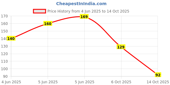 flipkart.com agelast Premium Linear Color Pen Highlighter Pen Set For Kids, Roller Ball Pen agelast Price History Graph from 4 Jun 2025 to 14 Oct 2025