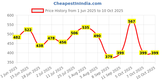flipkart.com Agena Clear Toughened Polycarbonate Safety Goggles (Pack of 2) Mallcom Agena Clear Toughened Polycarbonate Safety Goggles (Pack of 2) Power Tool, Welding, Laboratory, Wood-workingSafety Goggle mallcom Price History Graph from 1 Jun 2025 to 10 Oct 2025