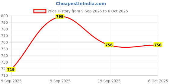 flipkart.com Agena regular Bp Monitor Cuff Price History Graph from 9 Sep 2025 to 6 Oct 2025