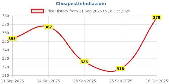 flipkart.com agenda Top Pant Co-ords Set agenda Price History Graph from 11 Sep 2025 to 16 Oct 2025
