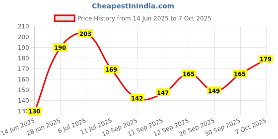 flipkart.com agenzia exim Ganesh pan Toran With Artificial Yellow Marigold Flower Door Toran.(Pack Of 1) Toran agenzia exim Price History Graph from 14 Jun 2025 to 7 Oct 2025