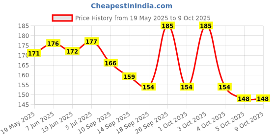 flipkart.com agfashion UV Protection, Toughened Glass Lens, Mirrored, Night Vision Oval, Wayfarer, Rectangular, Aviator, SpectacleSunglasses (Free Size) agfashion Price History Graph from 19 May 2025 to 9 Oct 2025