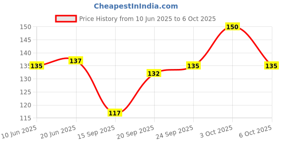 flipkart.com agfashion UV Protection, Toughened Glass Lens, Riding Glasses, Polarized, Gradient Oval, Wayfarer, Rectangular, Aviator, Spectacle , Over-sized Sunglasses (Free Size) agfashion Price History Graph from 10 Jun 2025 to 6 Oct 2025